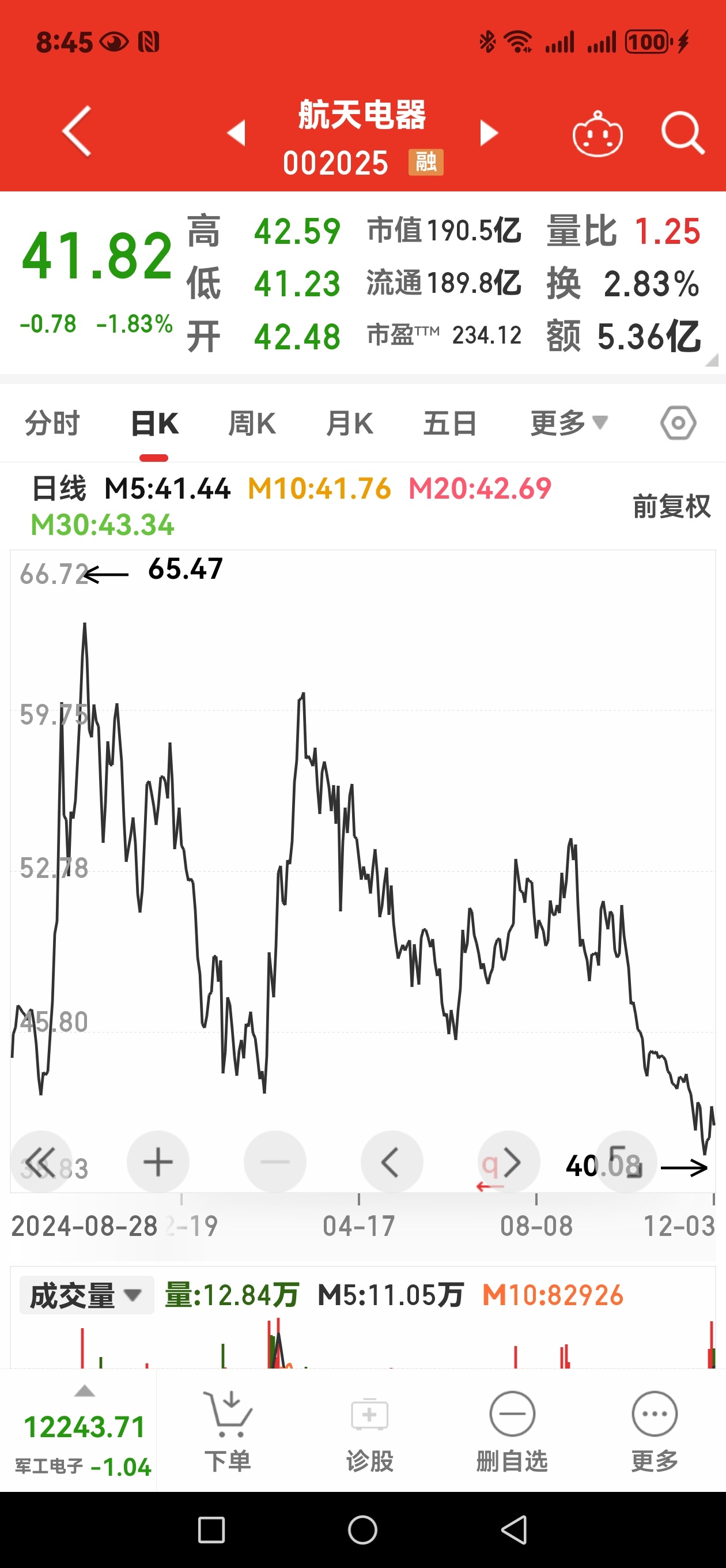 航天电器跌破去年9.24行情，主力真狠，狠起来连自己都砸！ 