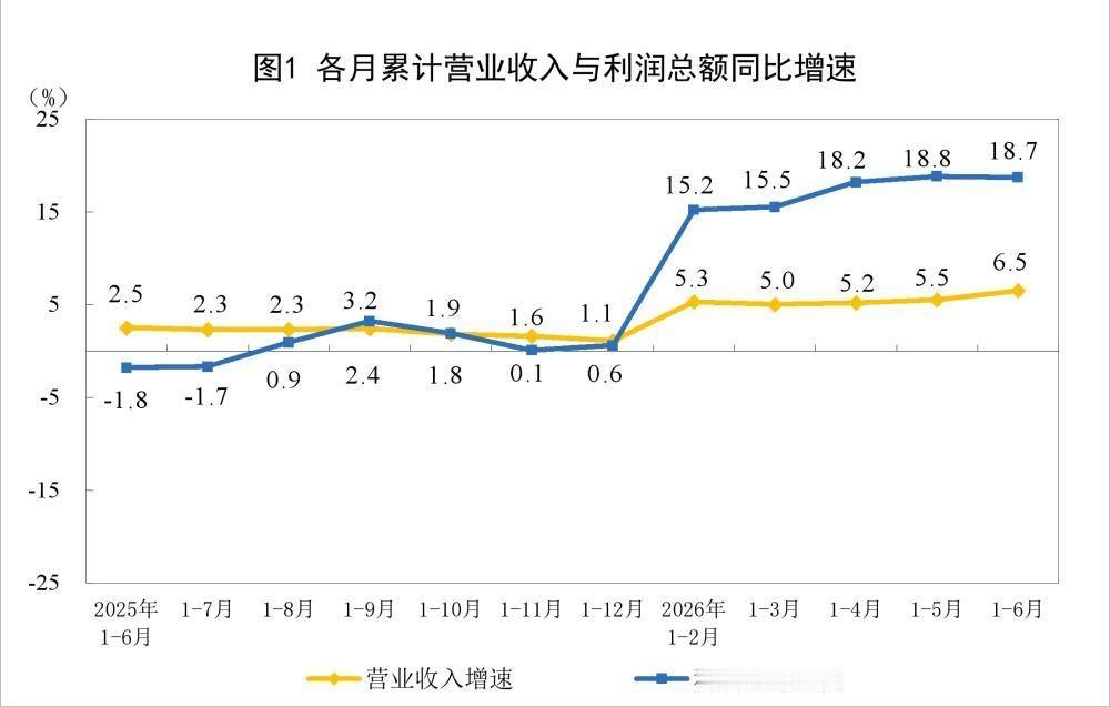 国家统计局: 1—6月份，全国规模以上工业企业实现利润总额39479.9亿元，同