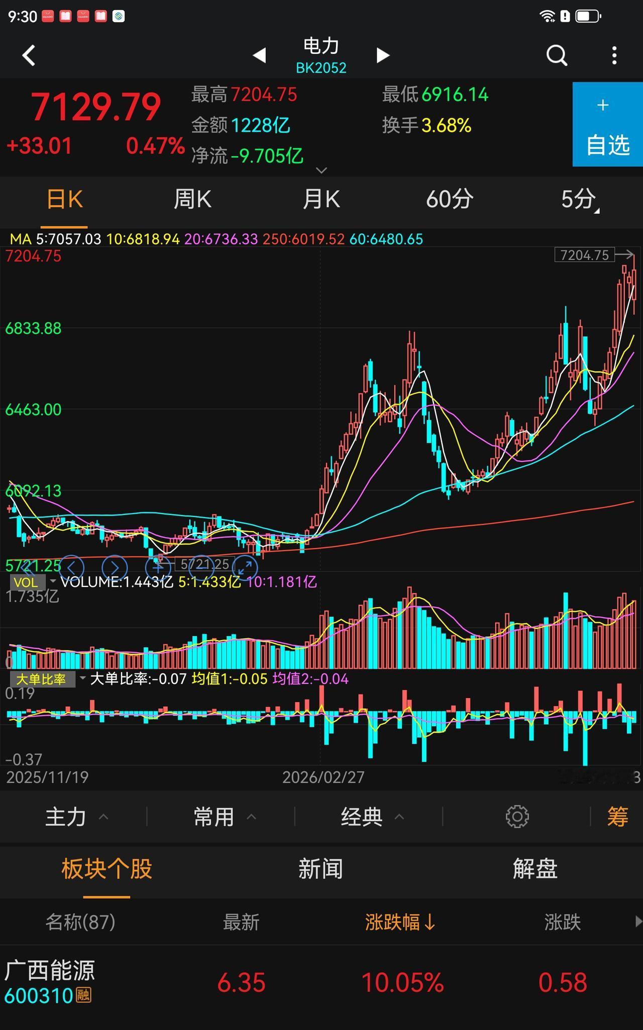 现在做什么安全又可能赚点小钱？
我这个10年历练的老股民都觉得有点难。
但是股票