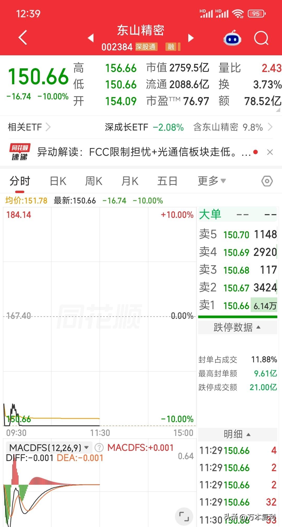 今天东山-10%跌停，股价距最高点接近腰斩，短短三个月时间股东户数从9万暴增到3