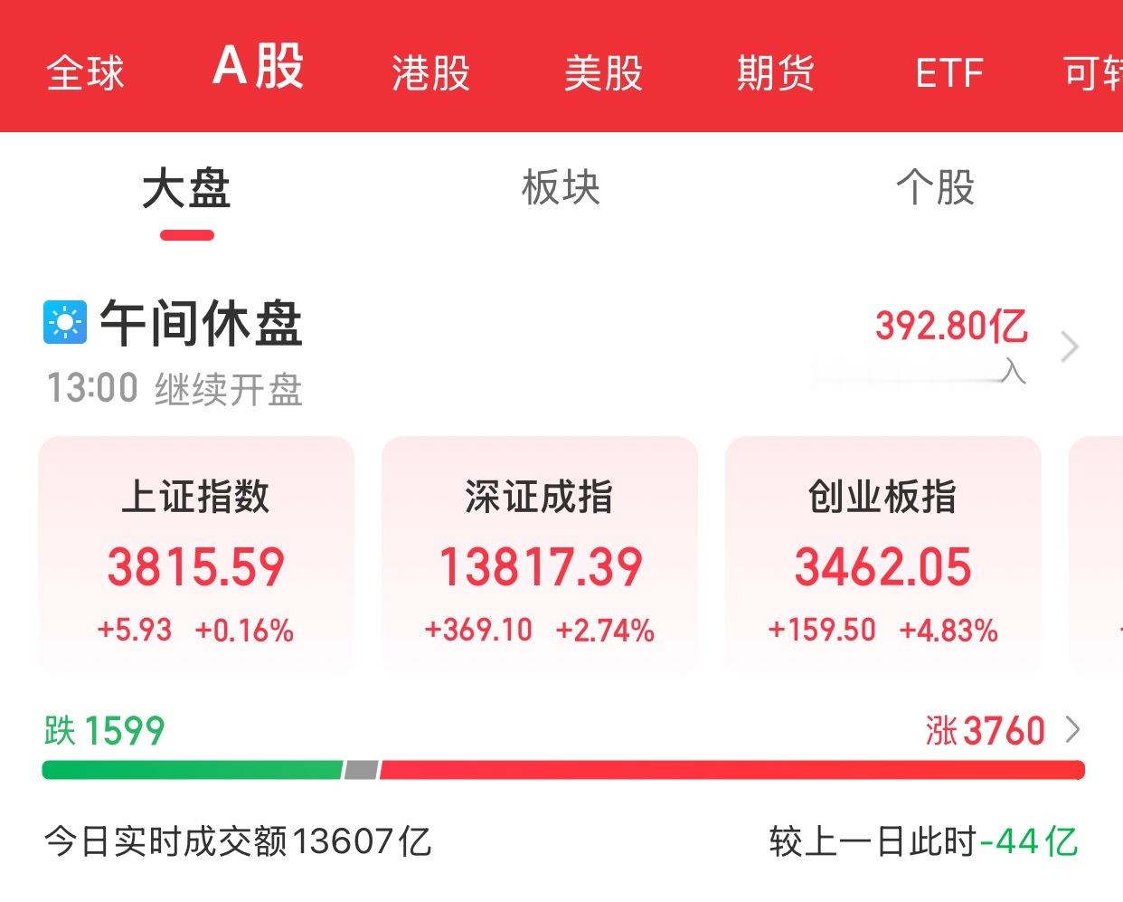 A股上午盘结束指数早间震荡走高，创业板指、科创50表现强势。截至午间收盘，沪指涨