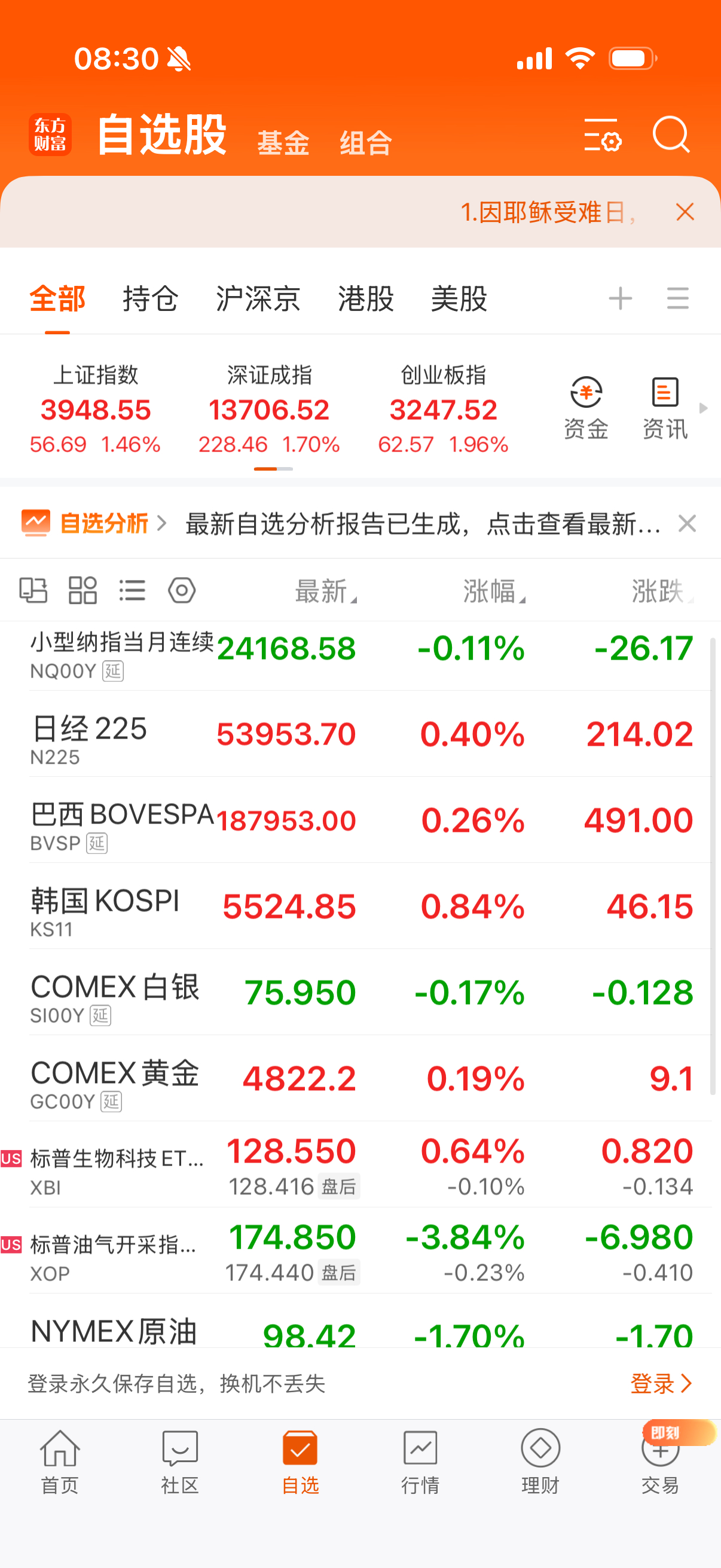 日韩巴西小涨，黄金白银小涨，油气大跌。 