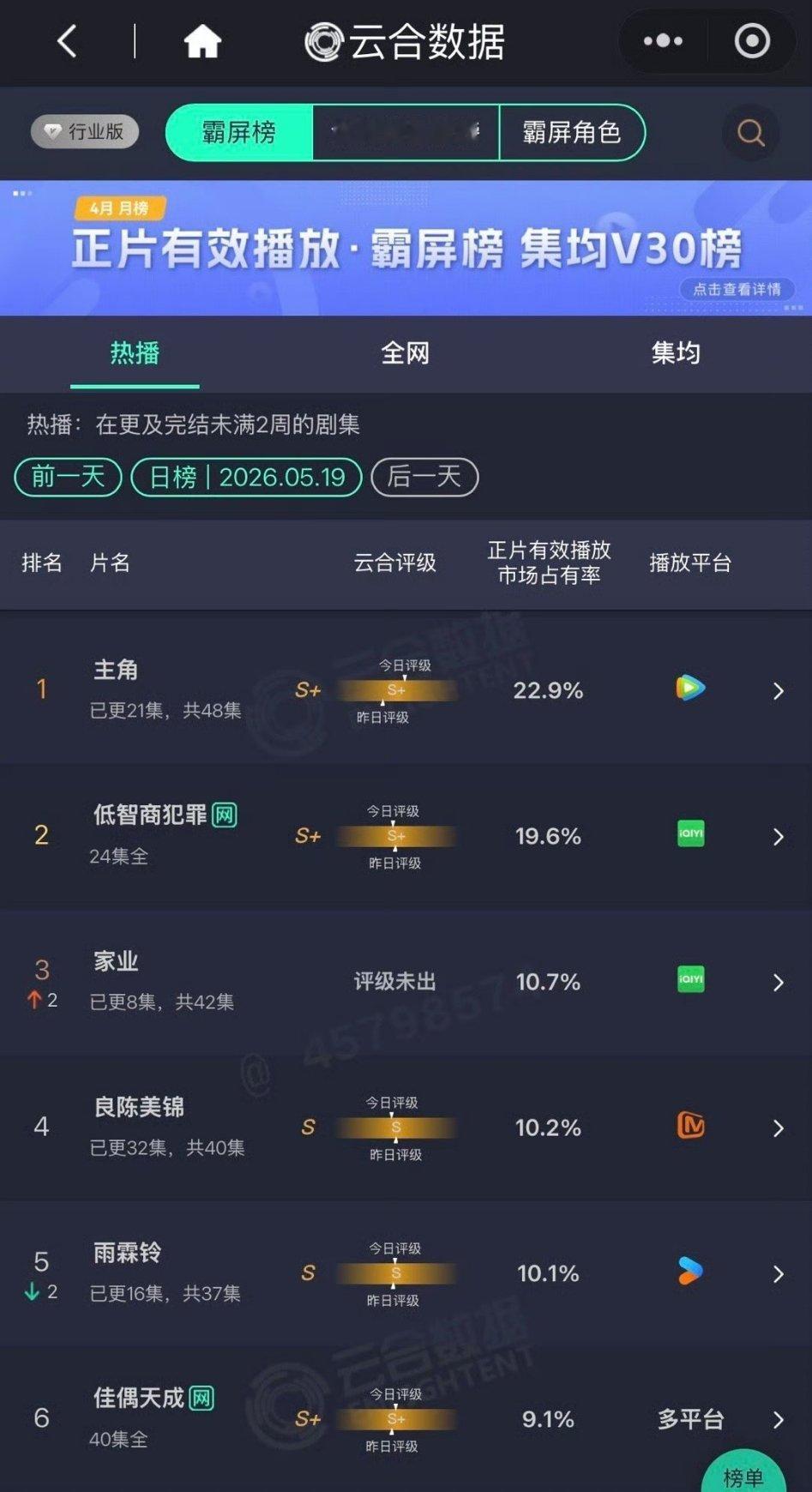 杨紫、韩东君《家业》昨日云合10.7% 