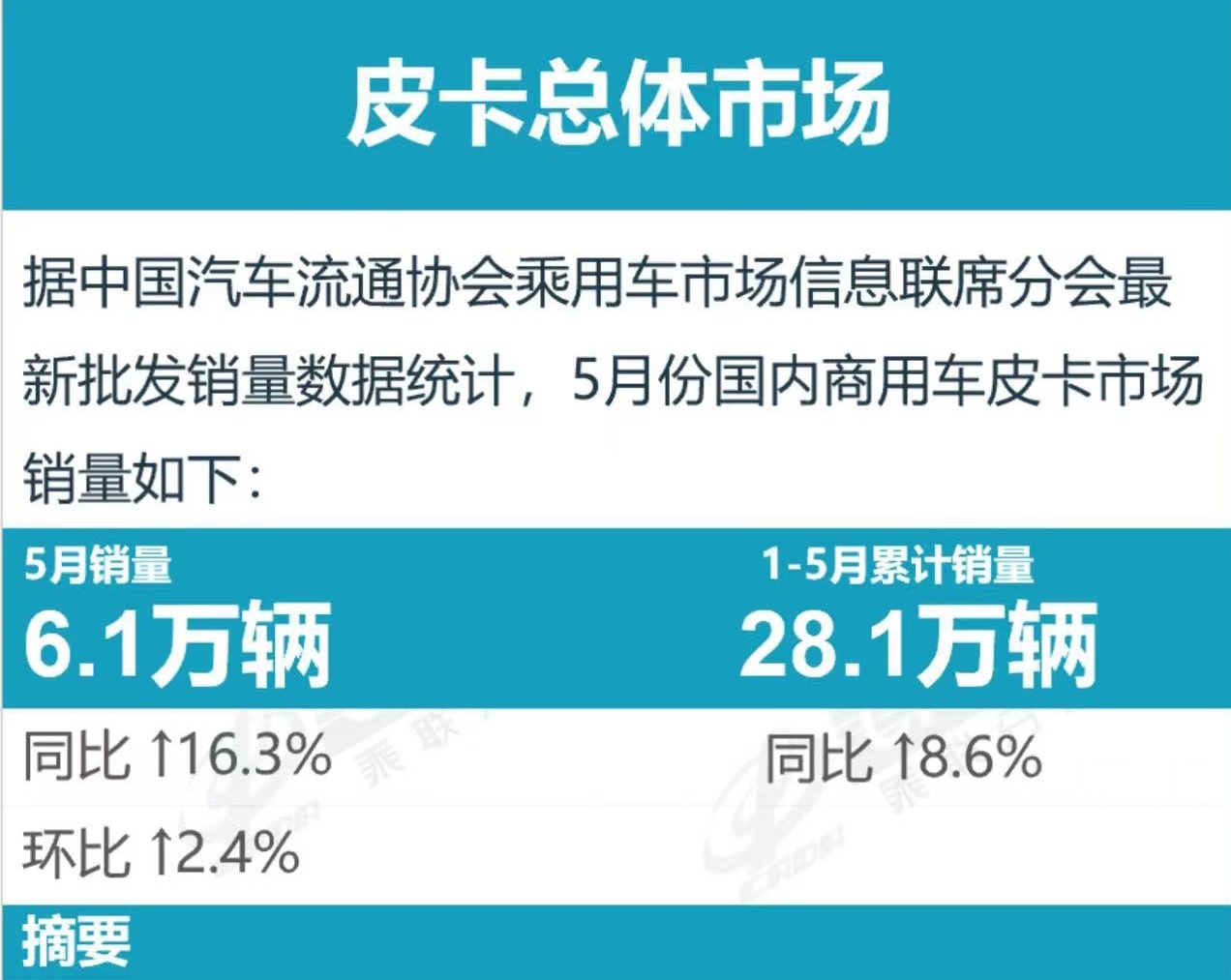 乘联分会 6月15日，据乘联分会消息，皮卡产销呈现二季度的产销拉升特征，5月出口