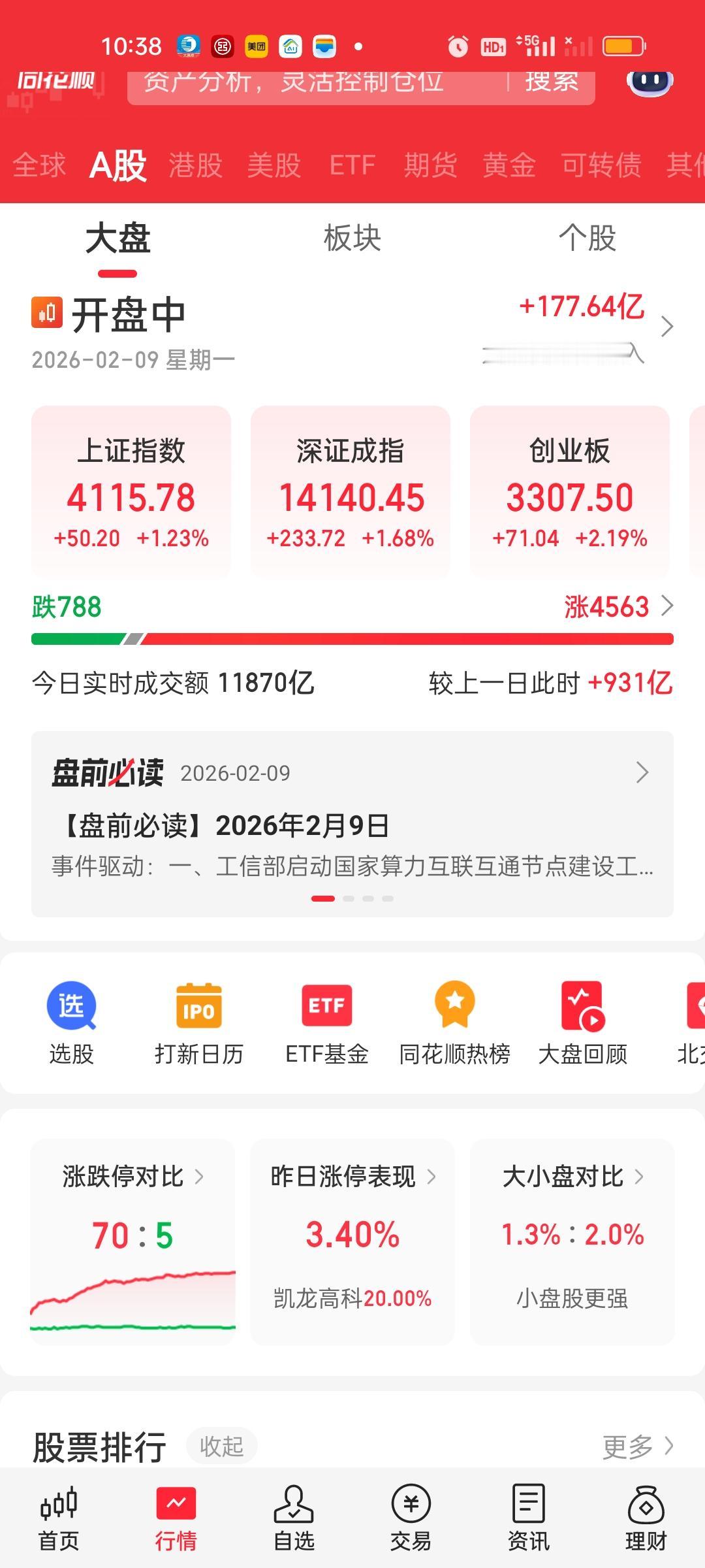 收盘了，今天赚钱效应是非常好的，超过4600家个股上涨，只有759家个股下跌，有
