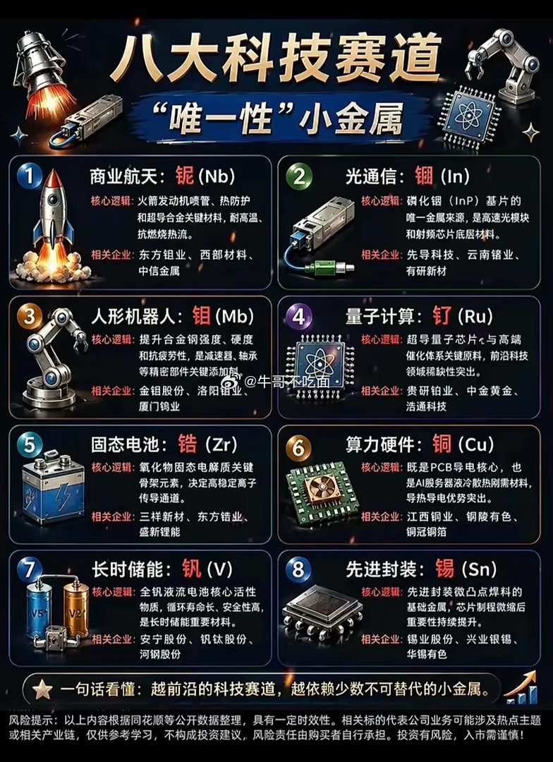 八大科技赛道图，解锁小金属的“唯一性”，未来已来！最近刷到那份八大科技赛道图，翻