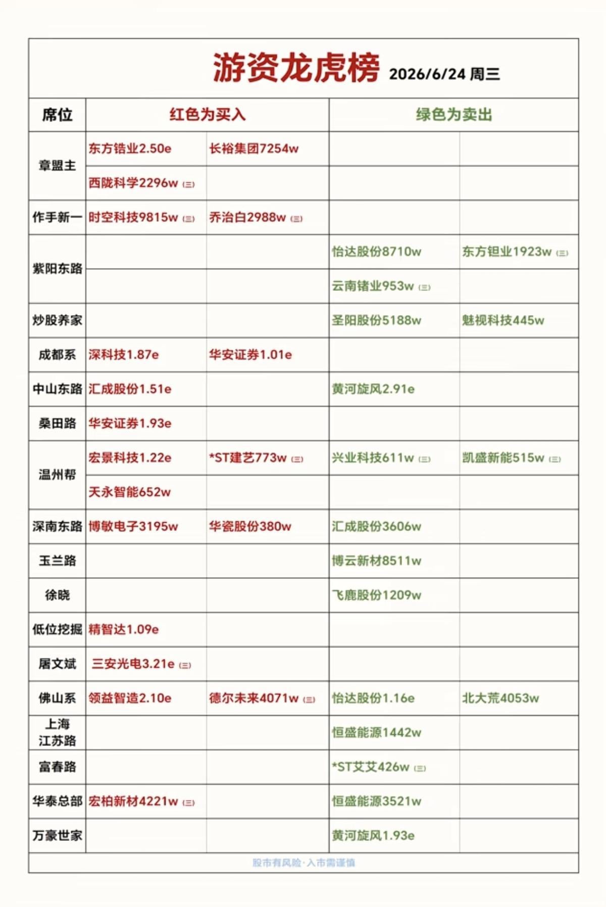 6.24周三  知名游资大佬：抢筹  龙虎榜！

葛卫东      买入  汇成