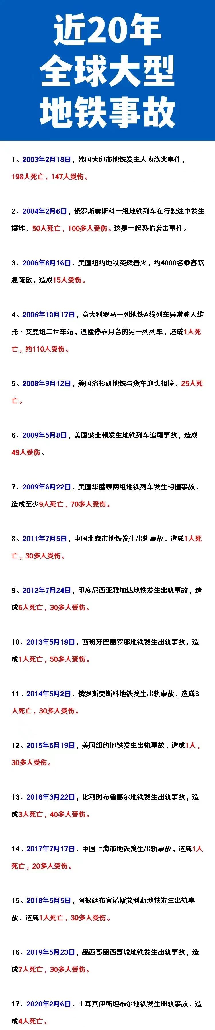 韩国：我国近20年的地铁事故最大。
美国：我国近20年的地铁事故最多。
如图所示