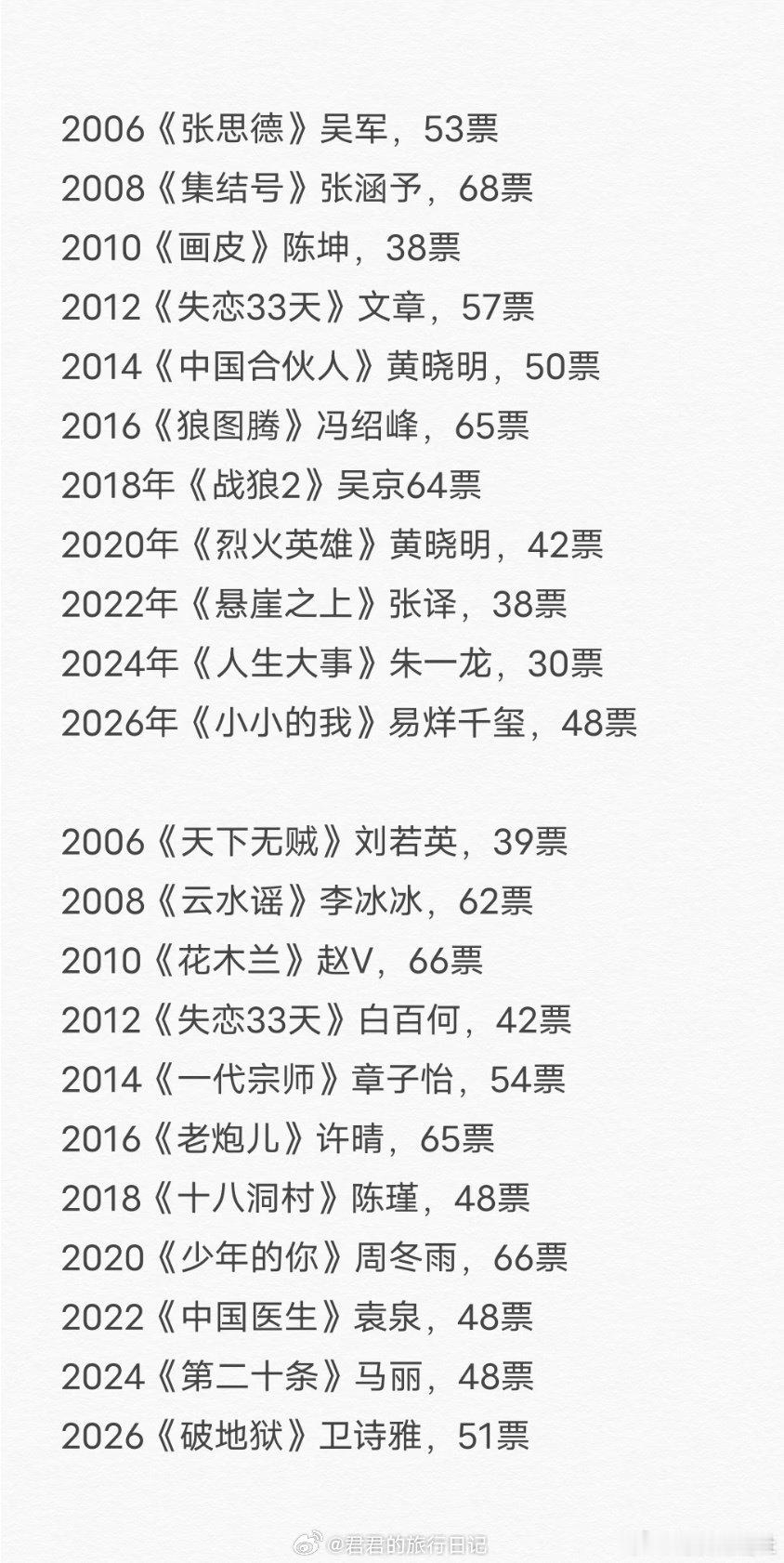 历届百花奖影帝影后票数历年百花奖影帝影后票数历年百花奖影帝影后的票数一览 历年百