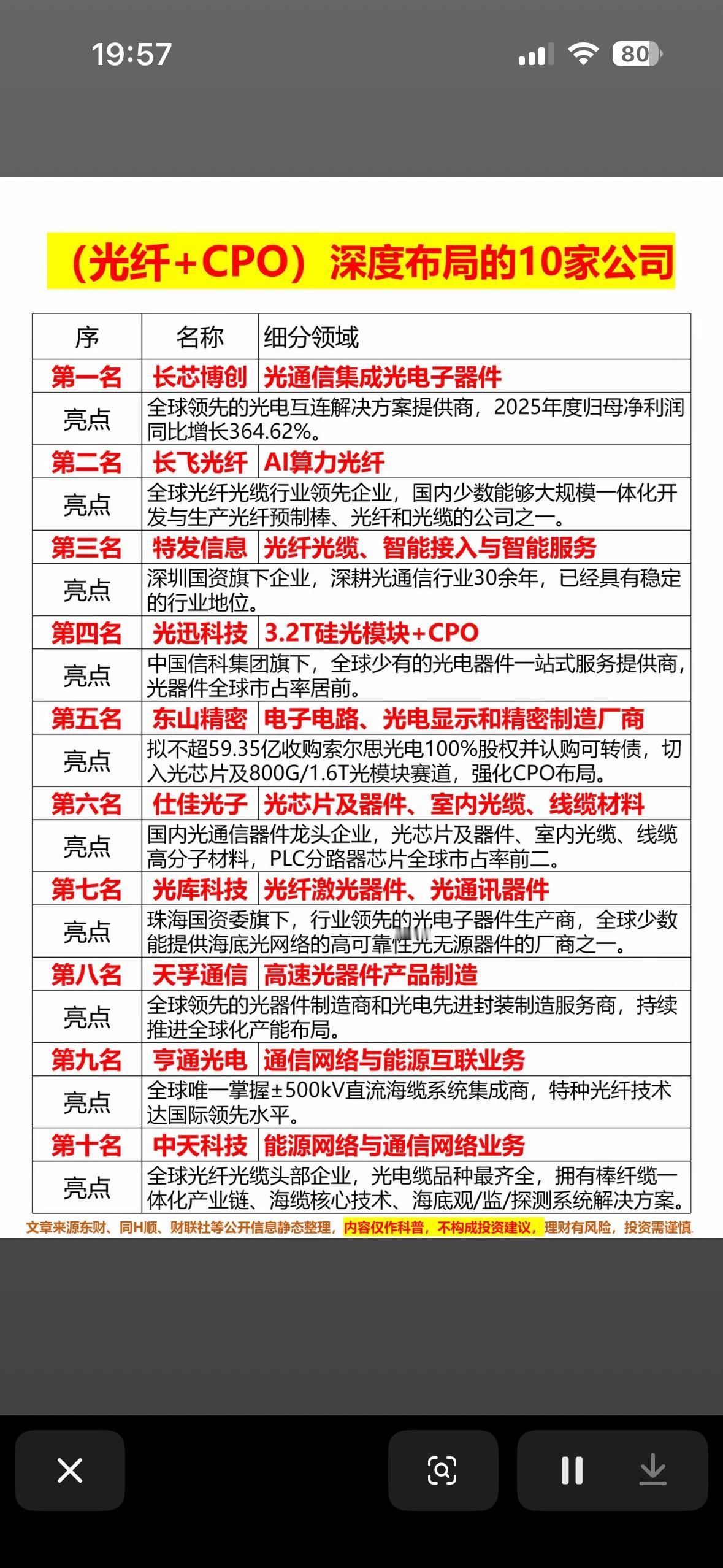 “光纤+CPO”深度布局的10家公司，你pick谁？🔥💡

在“光纤 + C