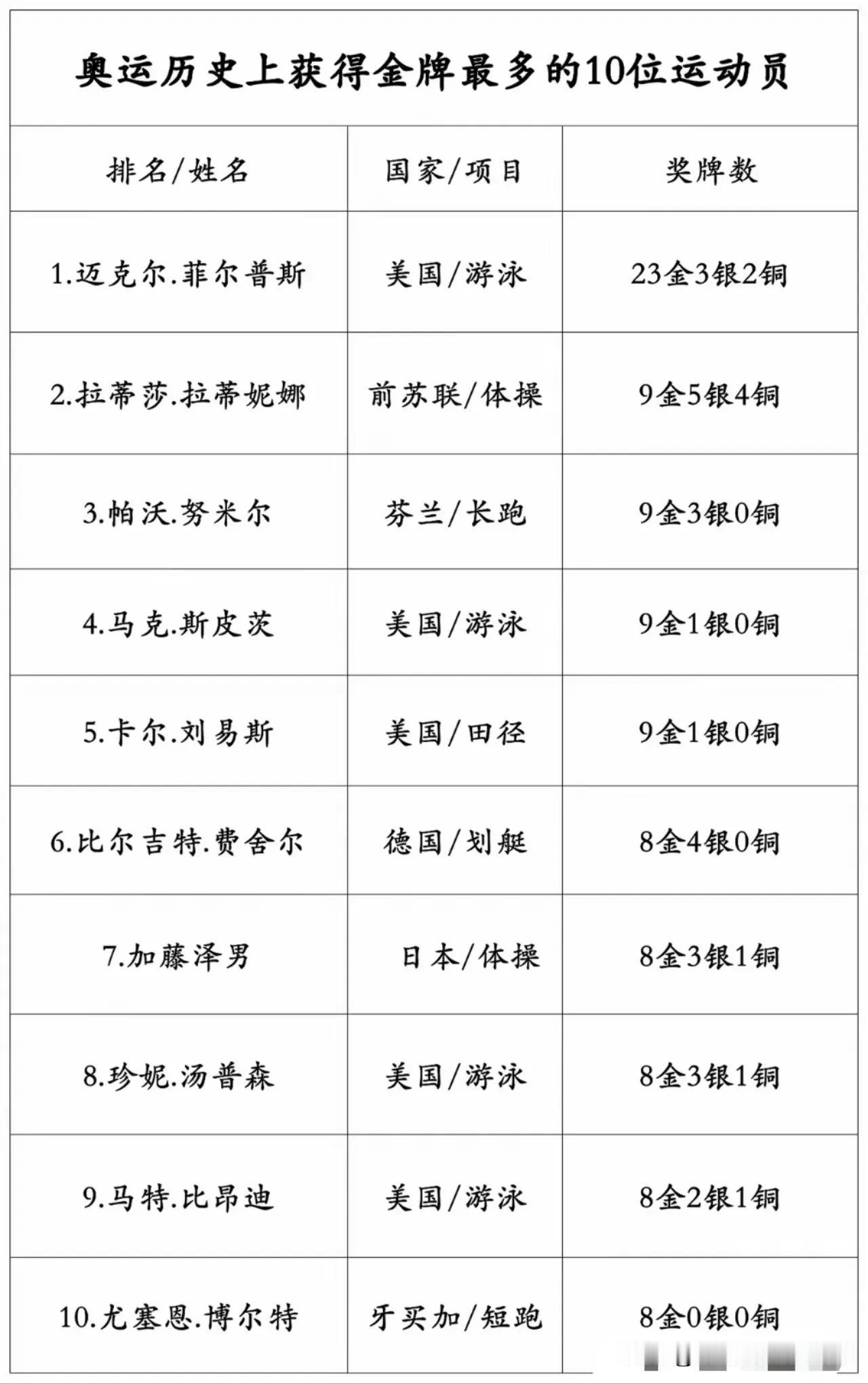 奥运历史上获金牌最多的十位运动员