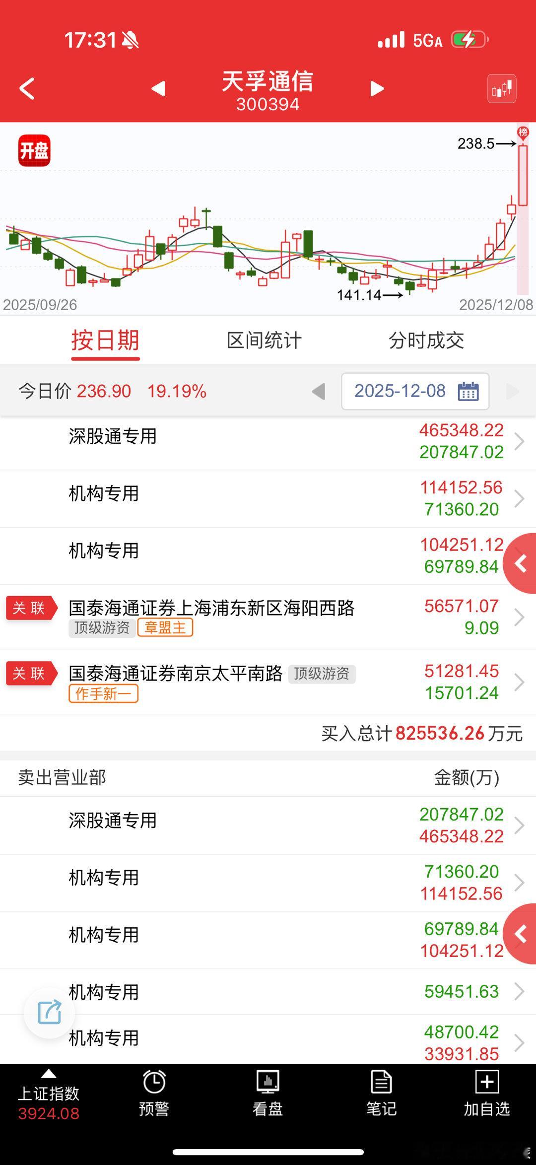 天孚通信 sz300394[股票] 三日榜，大资金又杀回来新高，部分恐高的机构卖