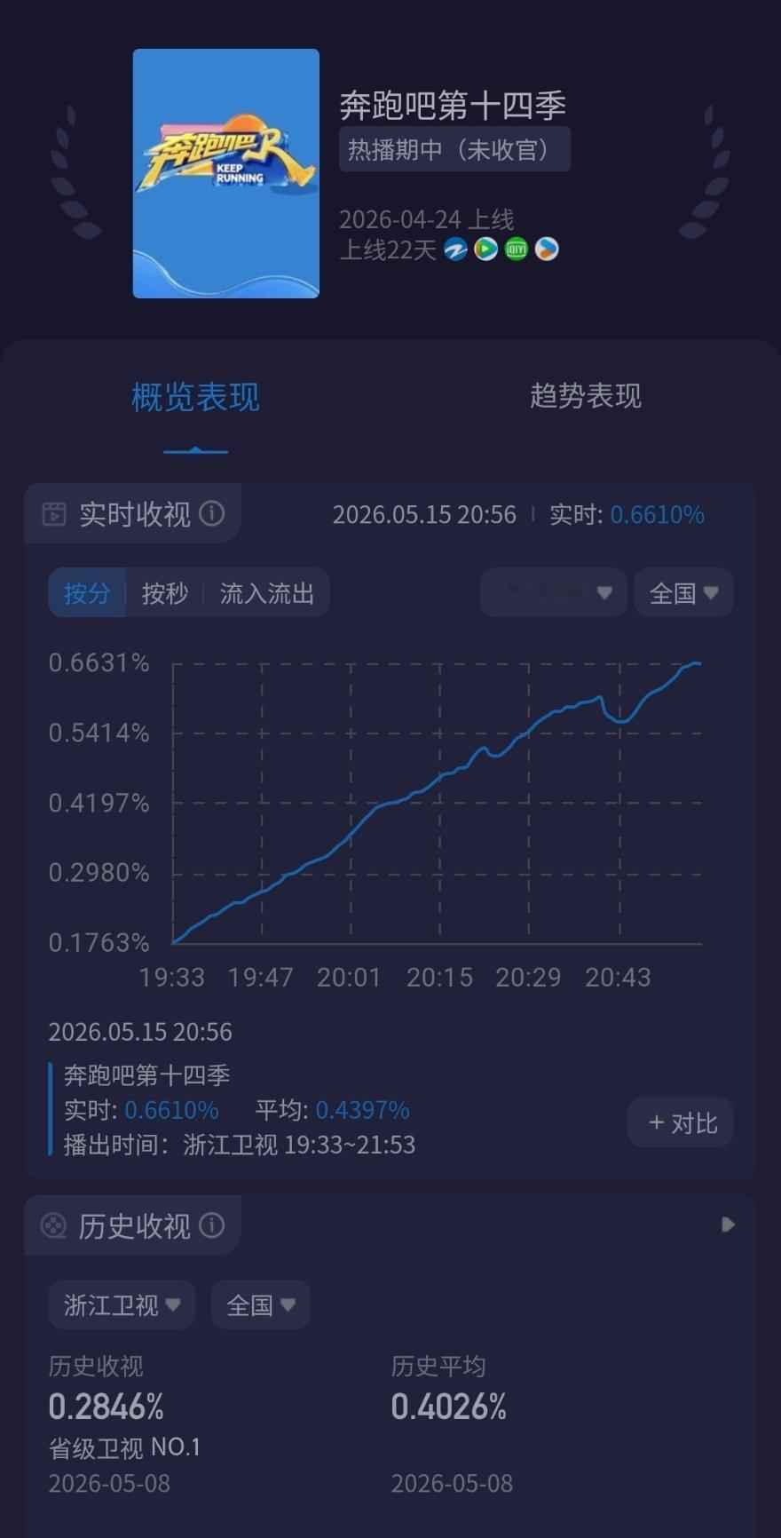 奔跑吧今天的收视率，初代粉怎么看