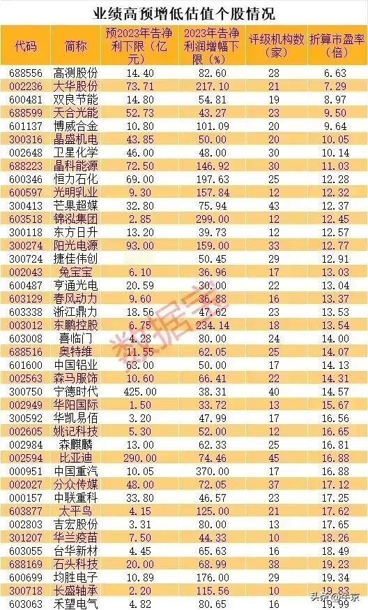 高预增、低估值个股，供参考