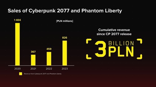 销售突破3千万！《赛博朋克2077》和《猎户座》将给CDPR带来巨大收益