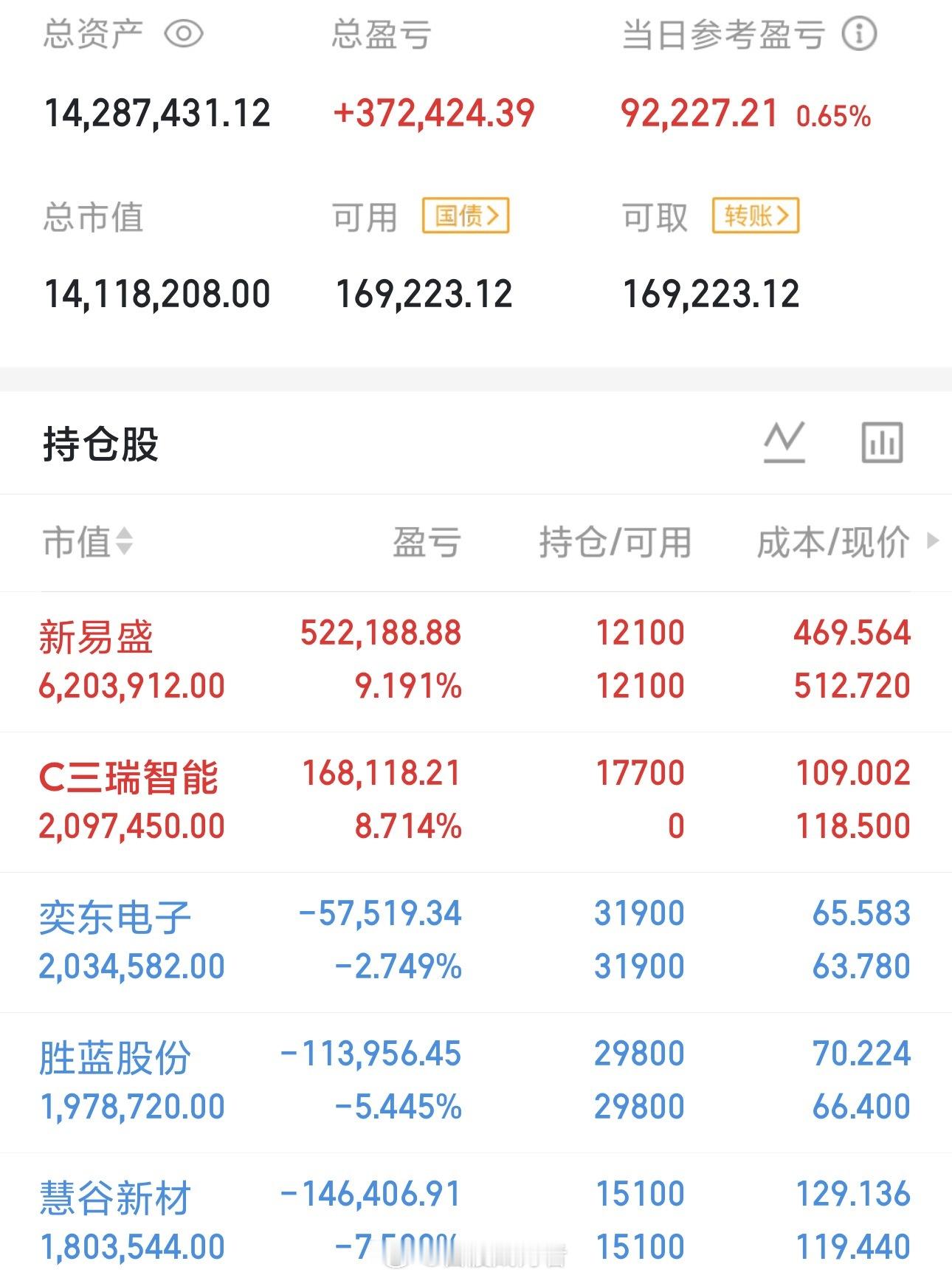 今天是04月13号星期一，龍哥（500w）翻倍操作之旅的第114天；持仓变更；继