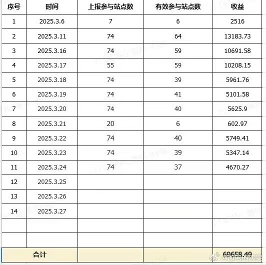 给你看看，这是换电站参与电网调峰的收益。一个换电站投资200万到300万，参与调