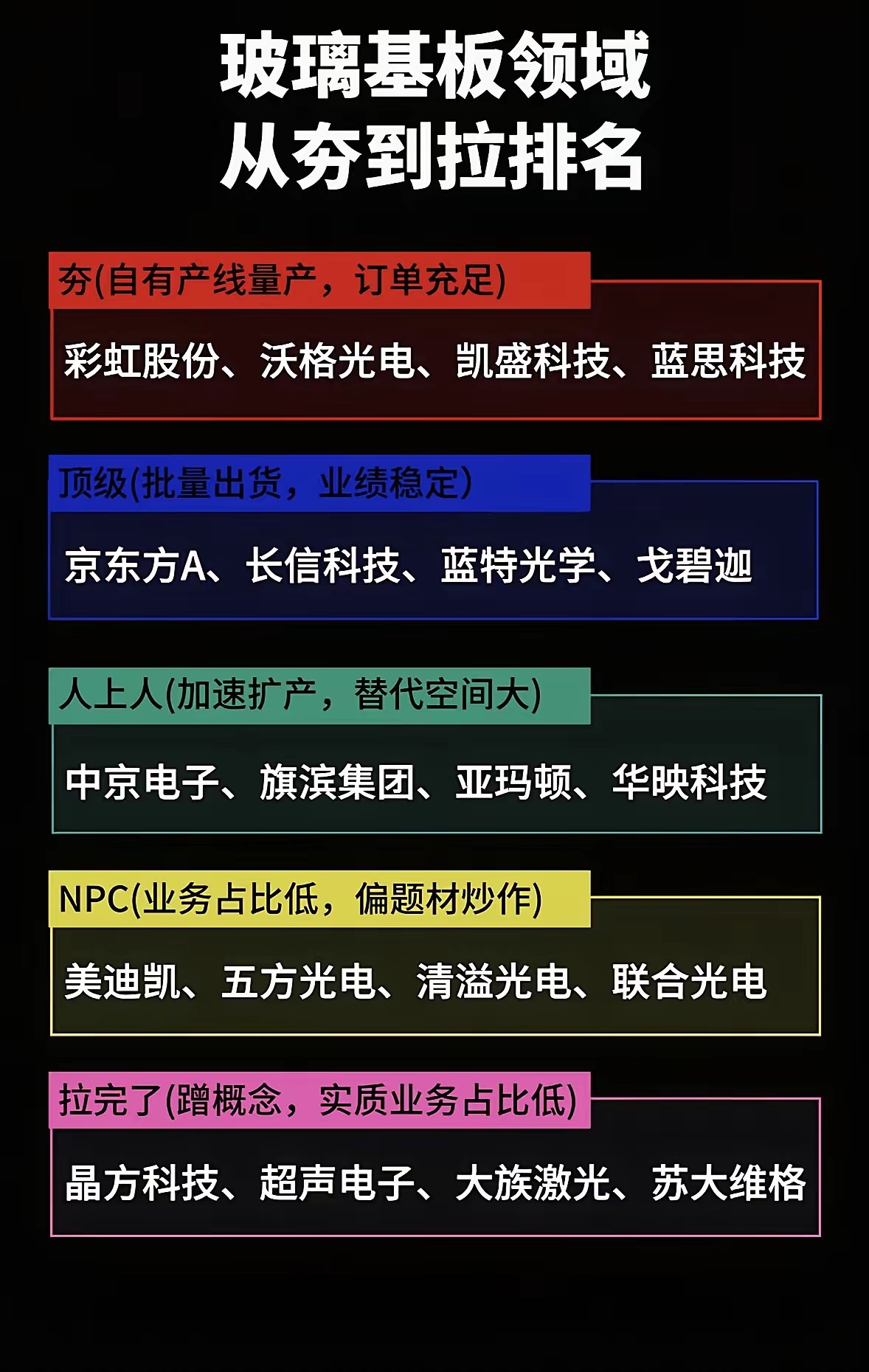 全球巨头扎堆推进，玻璃基板概念梳理一、玻璃基板制造彩虹股份、美迪凯、蓝特光学二、