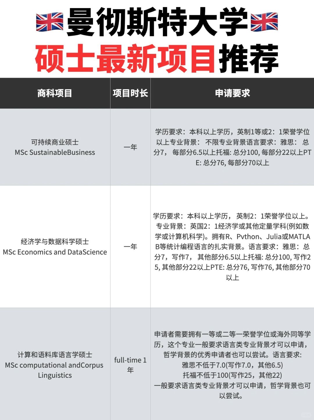 🤫曼彻斯特大学开设的最新硕士项目来啦❗️