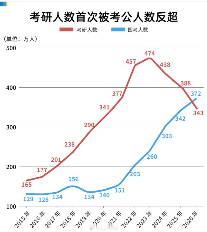2026考研人数首次被考公人数反超！2026 年全国考研报名人数为 343 万，