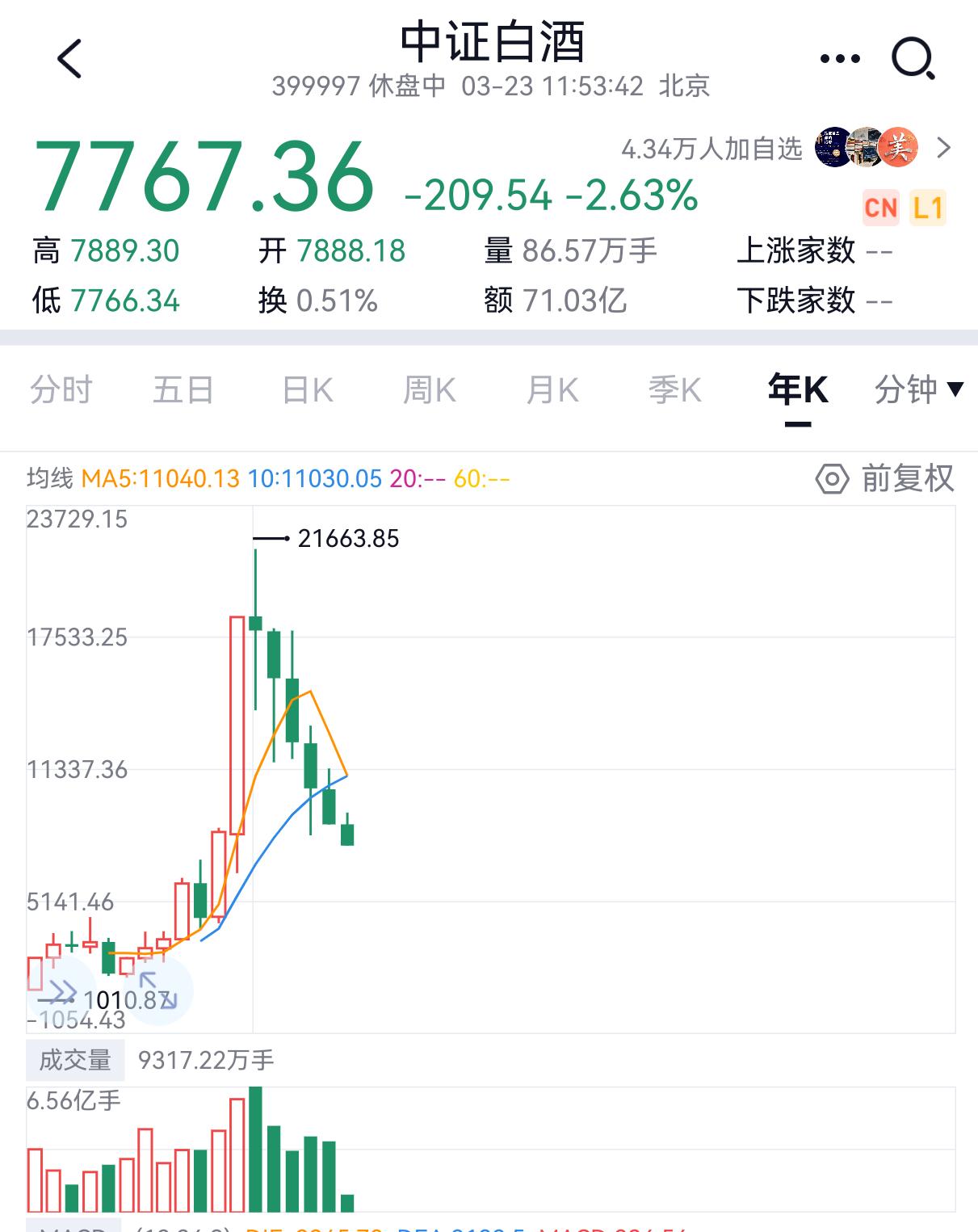 白酒板块已经连跌6年了！
指数从21000点以上跌到现在的7767点，A股ST板