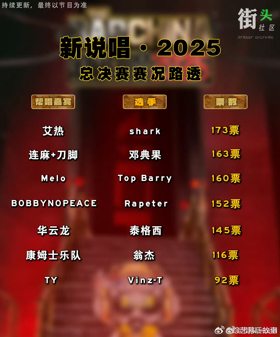 SharK艾热舞台165票第一！ ​​​