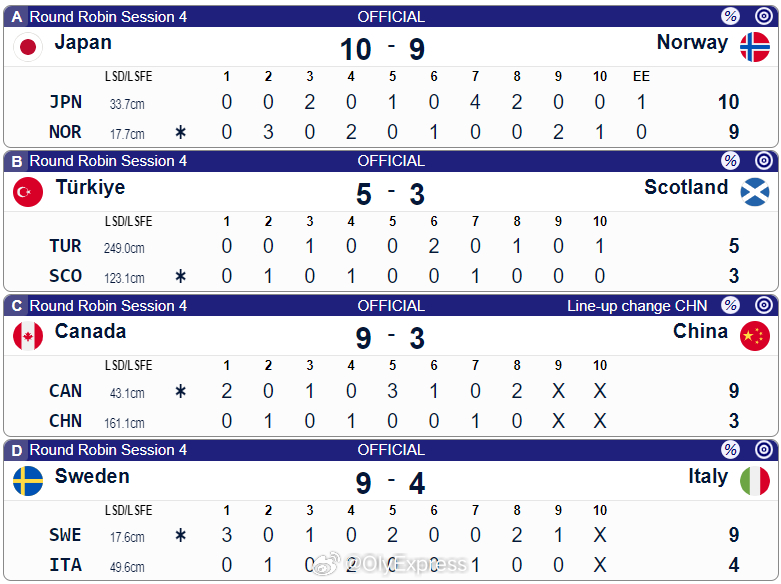 【女子冰壶世锦赛中国3-9加拿大 遭遇两连败】2026年女子冰壶世锦赛 3月15