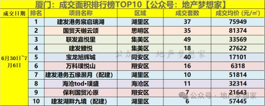 岛内超8万，岛外6千！厦门楼市惊现断层