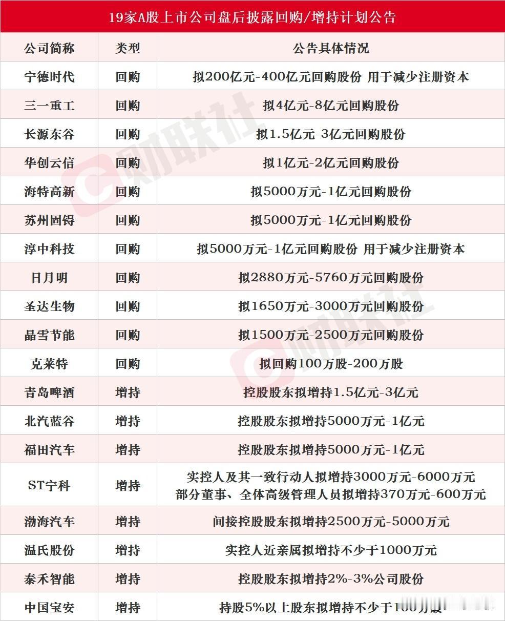 A股公司集体回购自救，史上最大回购来了
昨天股市收盘之后，一共有19家公司扎堆发
