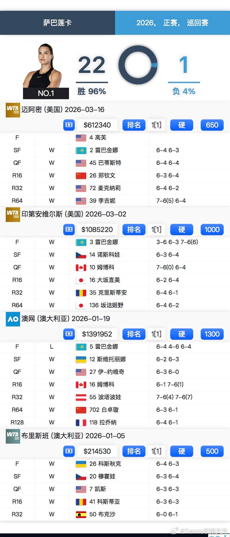 🇧🇾萨巴伦卡本赛季目前22胜1负就输过一场澳网女单决赛真的好稳啊萨巴伦卡连续