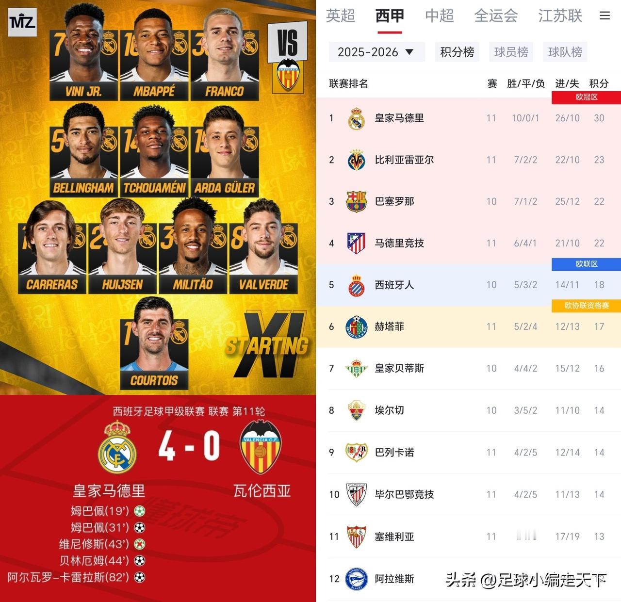 好久没看过皇马大胜并且零封对手了，看来今年西甲冠军应该没悬念了！
今天这场应该是