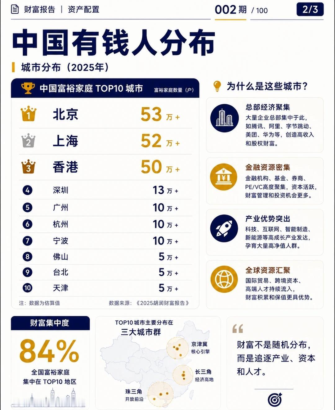 1、中国有钱人分布的城市。
2、中国有钱人资产并不是股票。
3、中国有钱家庭资产