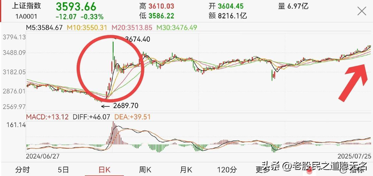 下周，3674点、3723点，都不是事？加速，在所难免？
从消息面《全力巩固市场