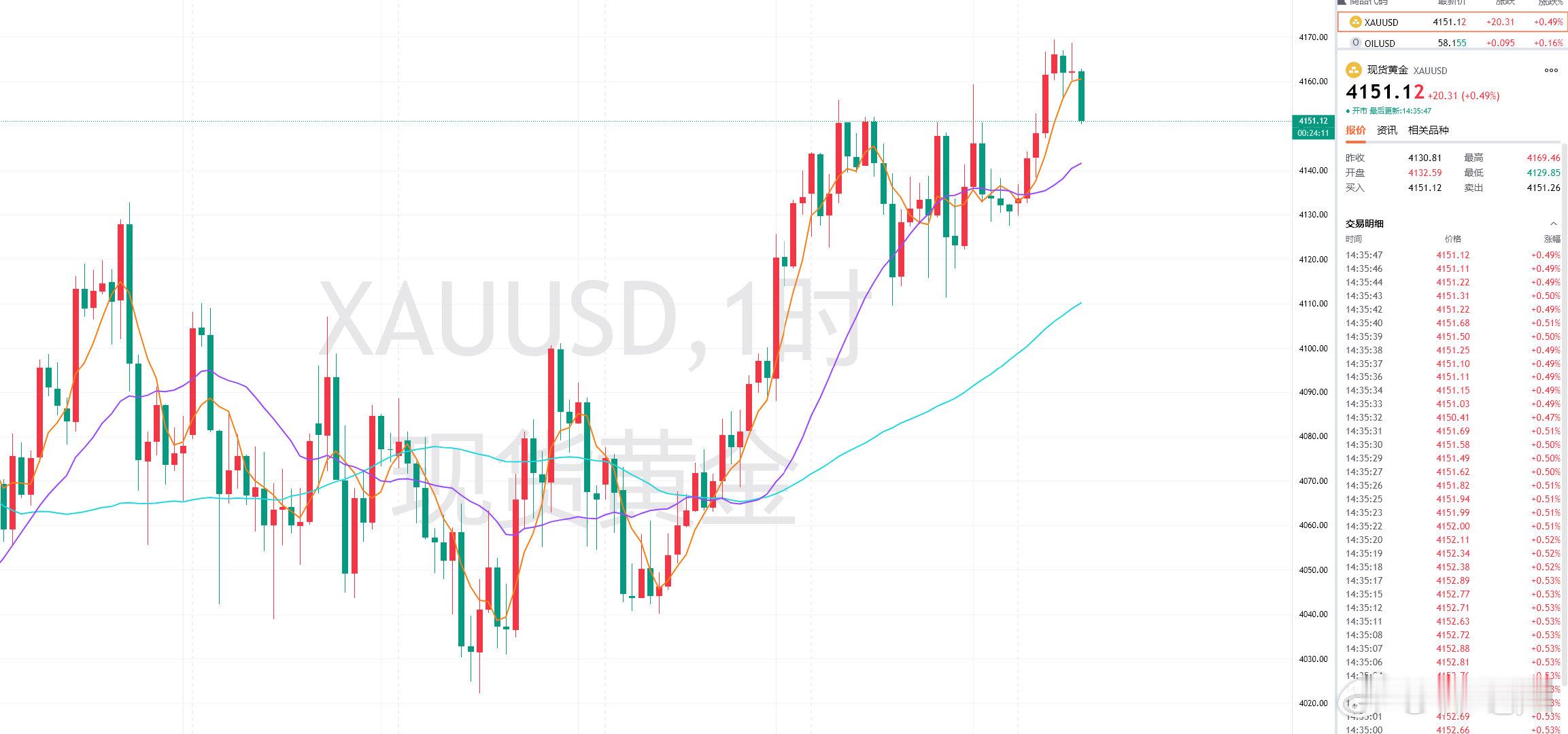 周三黄金福利策略分享：【现价单】交易品种：黄金操作方向：做多操作建议：4146-