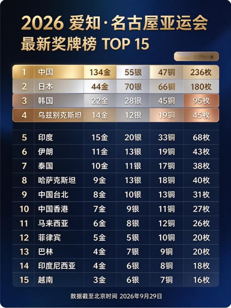 最新（至9月29日12时）2026爰知•名古屋亚运会奖牌榜TOP15！1.中国已