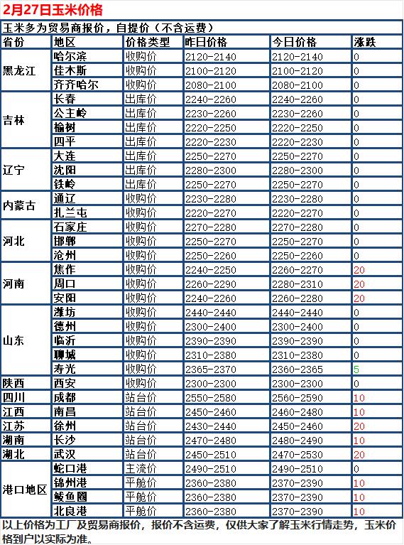 2 月 27 日，国内玉米现货市场整体呈现稳中有涨的走势，全国大部分地区报价保持