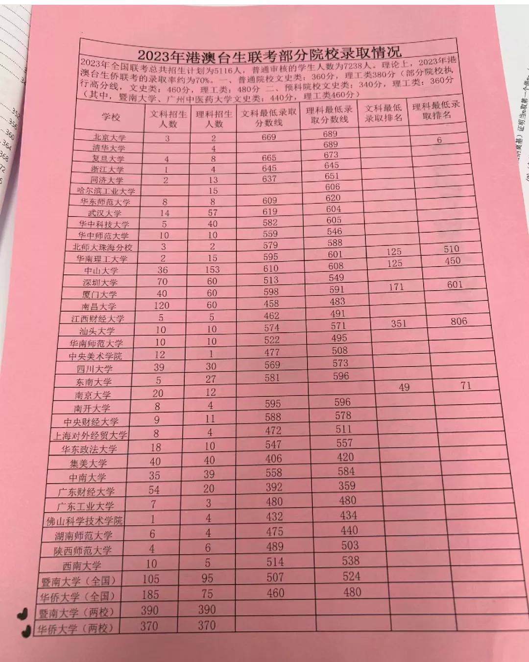 港澳台联考这个赛道也是越来越竞争激烈了。头部985高校基本和内地差不了太多，但是