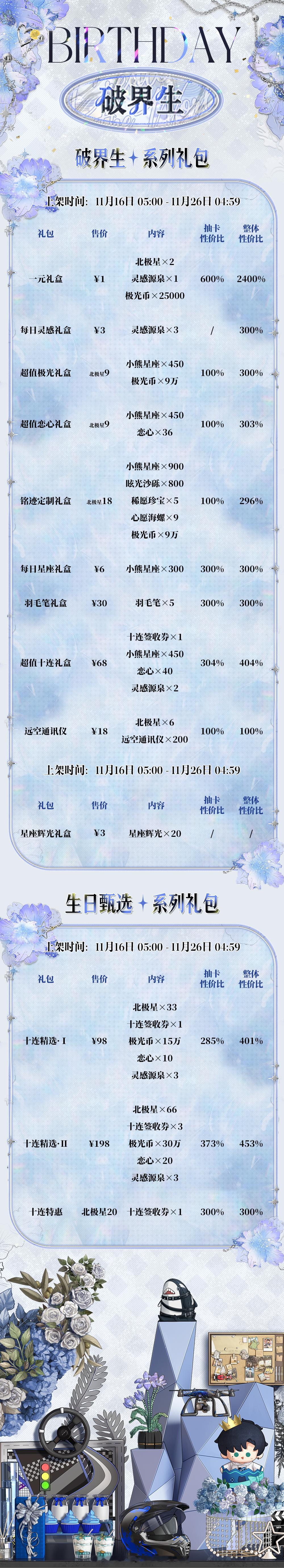 光与夜之恋[超话]  破界生 | 礼包性价比一览[破界生]每日免费助力：免费，含