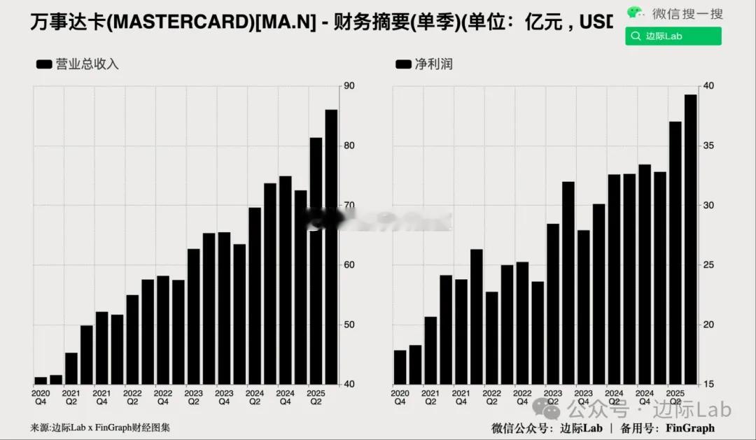 得益于消费者与企业支出的持续强劲，万事达卡（Mastercard）公布的第三季度
