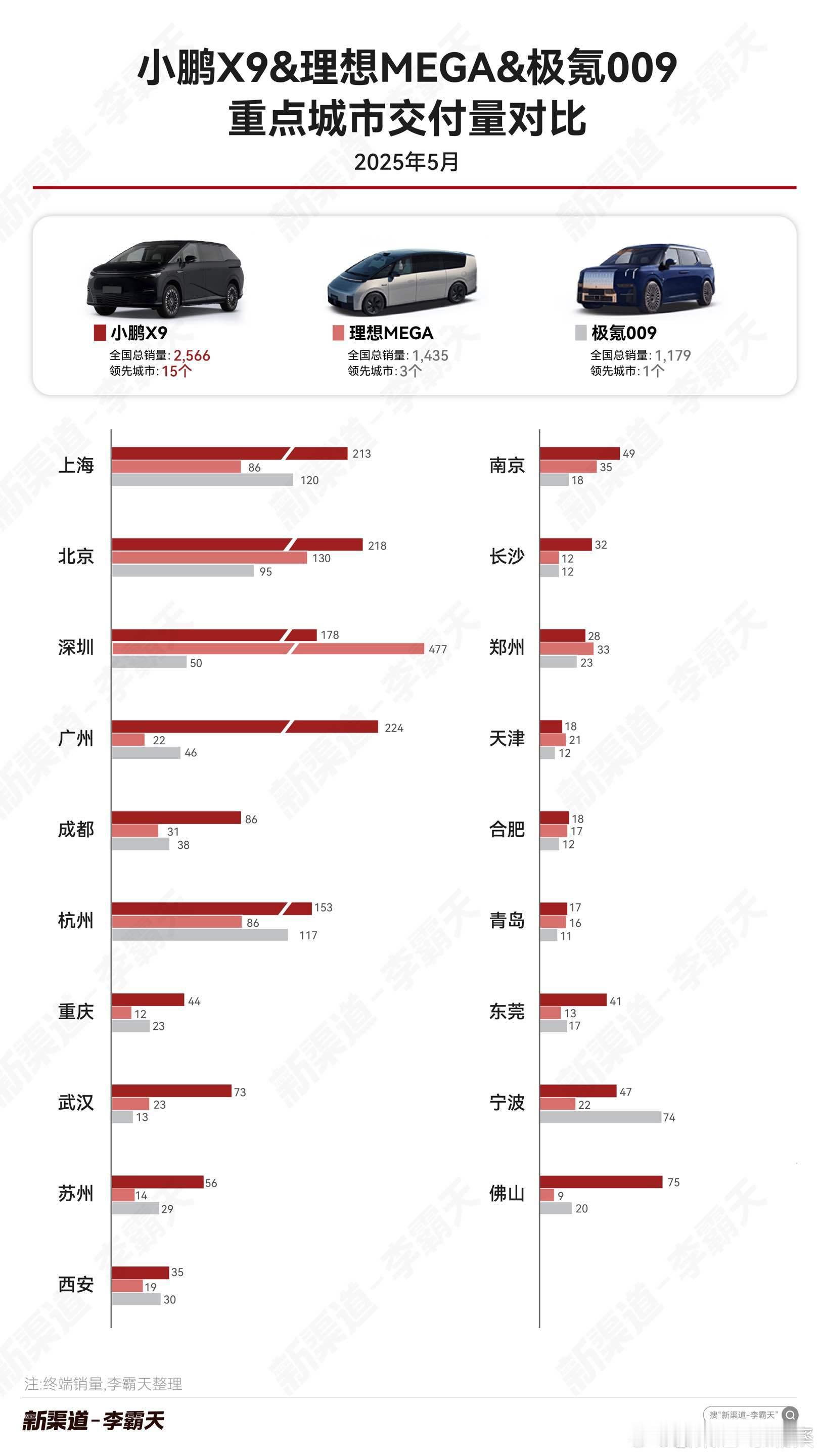 来自的纯电mpv5月销量和分城市统计。x9连续两个月霸占第一。mega新款开始交