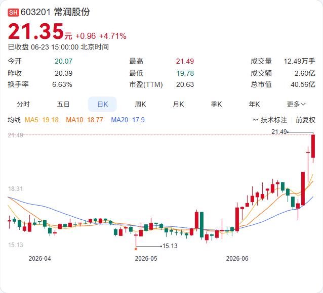 常润股份公司6月23日宣布签署框架协议，拟以现金收购湖北达峰汽车智能控制系统有限