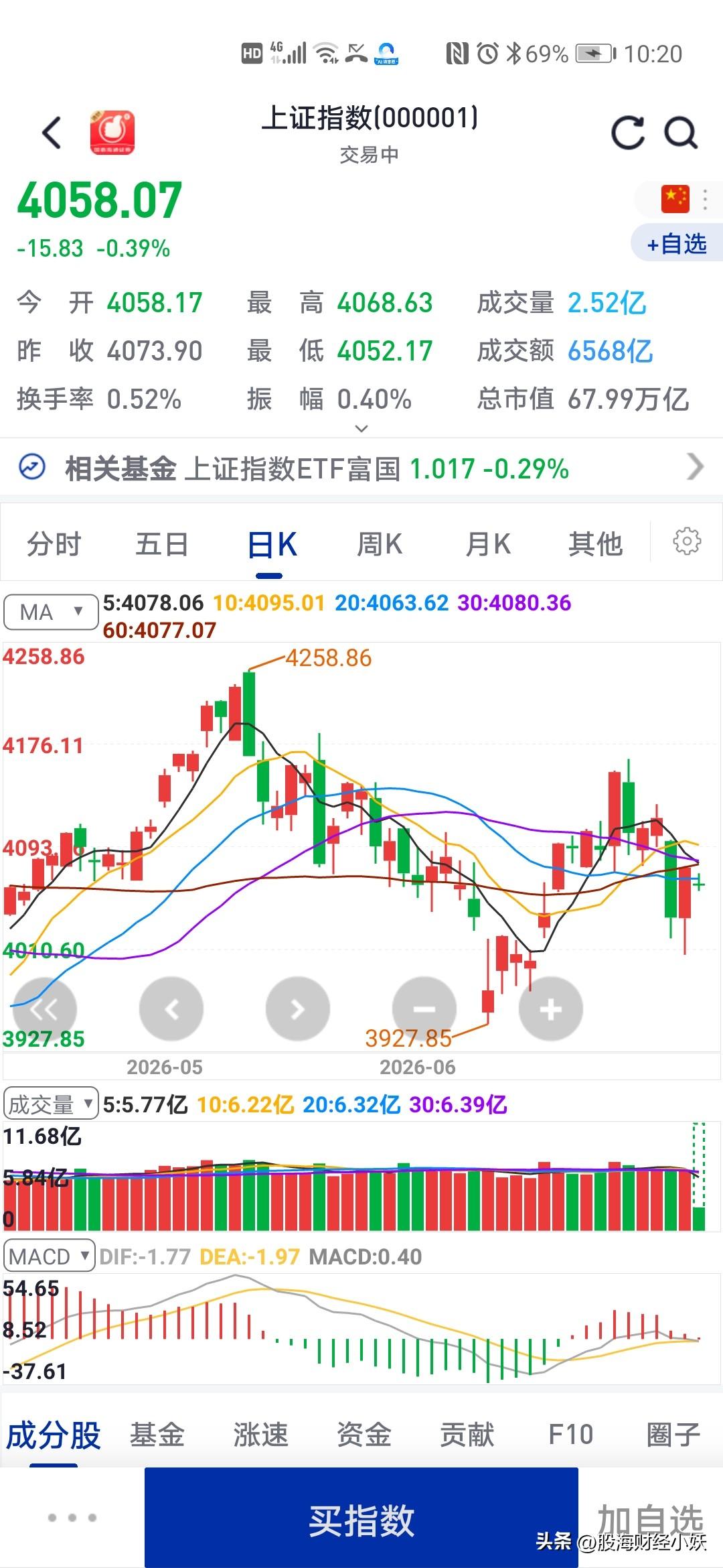 今天大盘还算正常
今年的股市
你赚钱了吗？
今年的股市行情很难赚钱吧，大家应该都