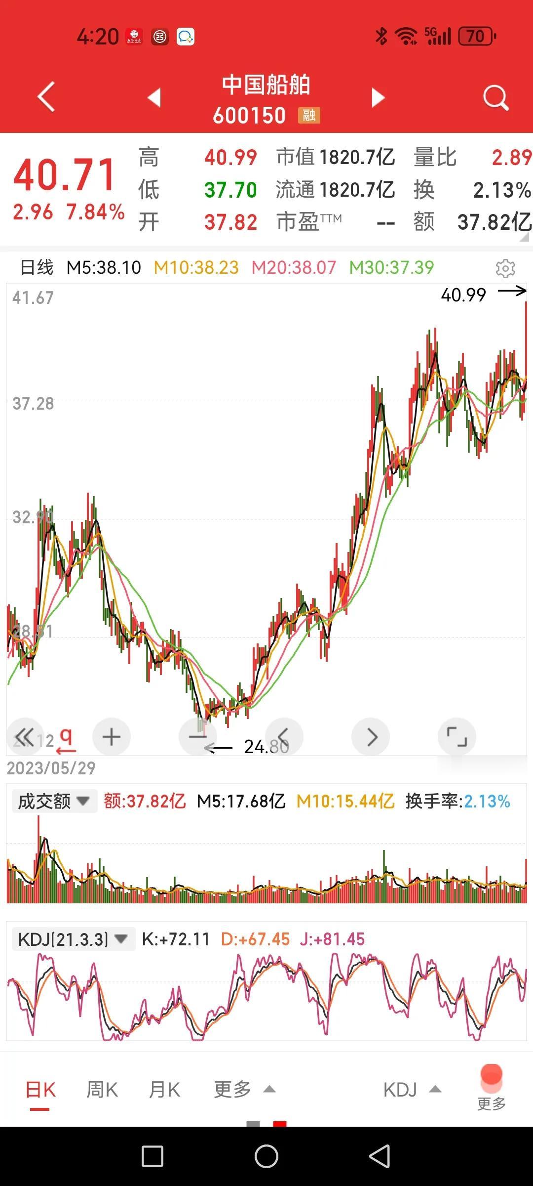 中国船舶，中字头抱团主力以后怎么出得来？

A股就是如此畸形和极端，今年就抱团死
