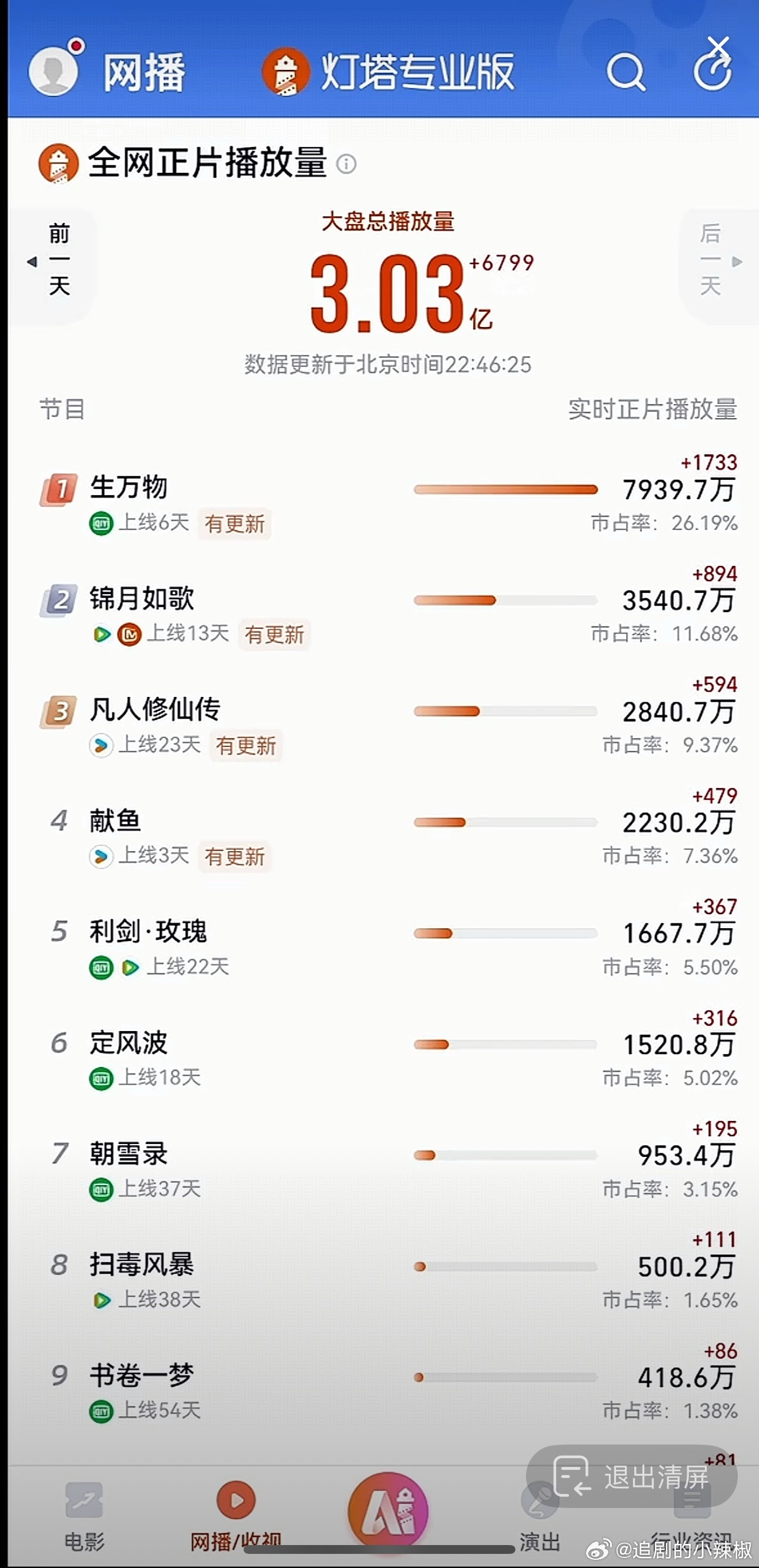 《生万物》周一还是这么猛，这是要吃干大盘了，这两天必破亿 ​​​