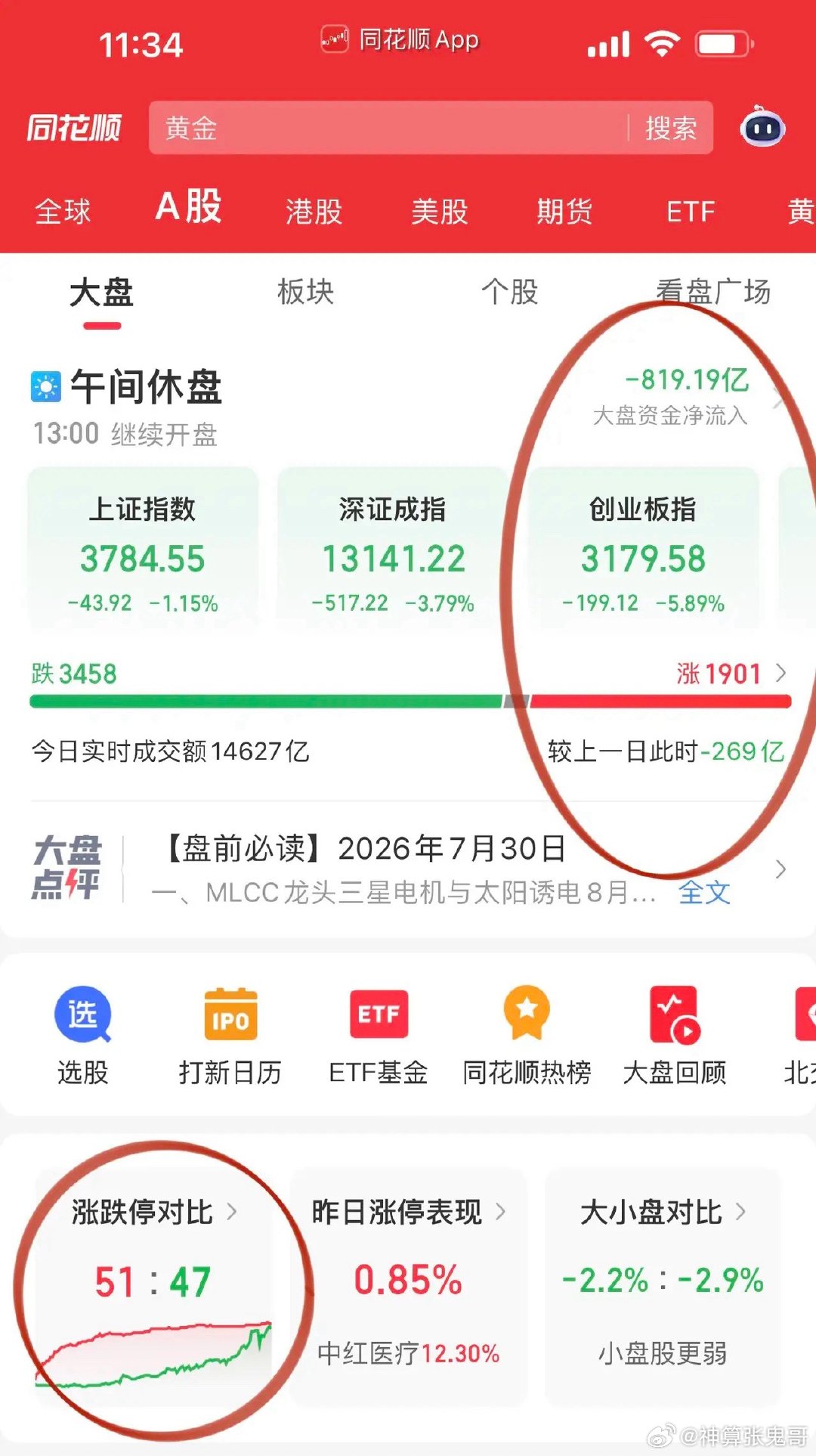 午评，科技大跌注意两个防守点位！科技强势股继续补跌，光模块中际旭创和新易盛，PC