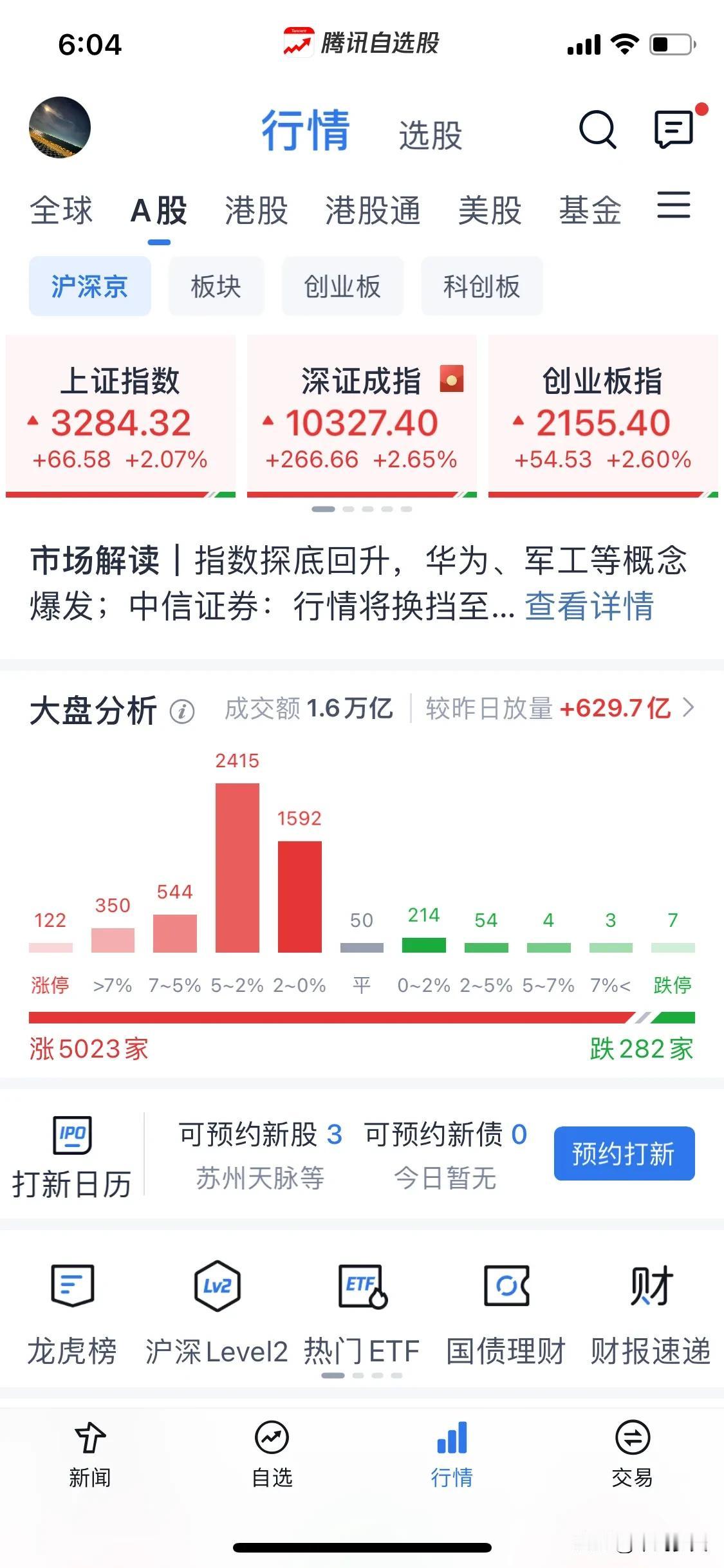 浅谈一下有多少人看空。
今天这个走势估计很多人早盘卖出来后一直在看戏吧，毕竟那个