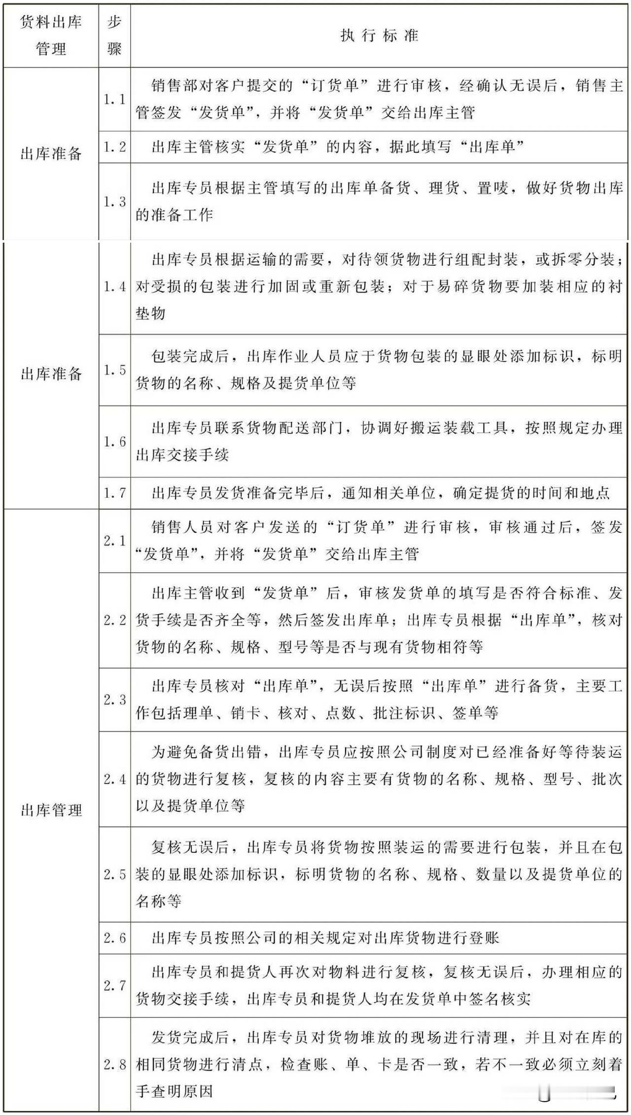 货物出库管理标准
