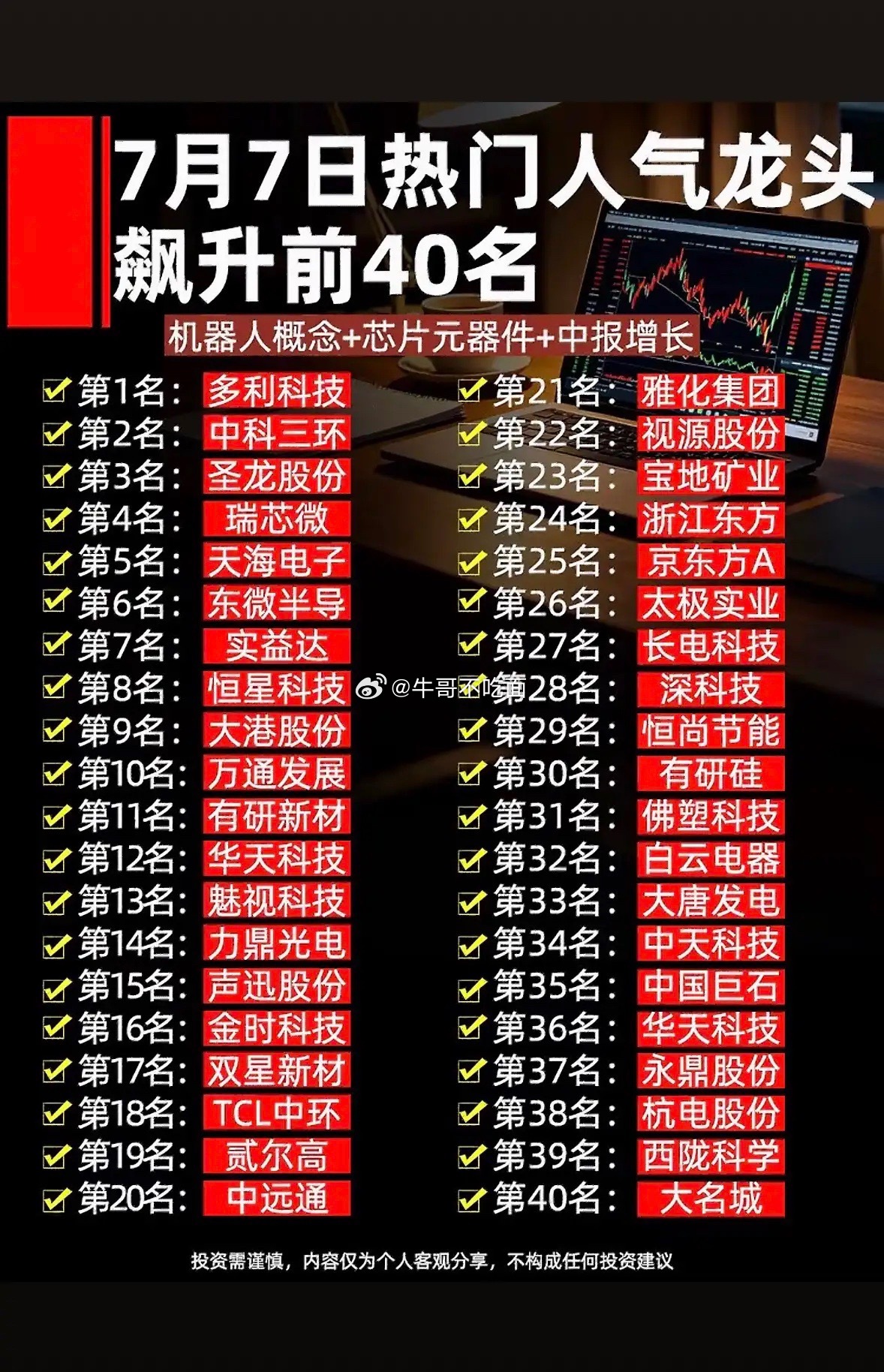 7月7日热门人气龙头个股榜，前40名强势股揭晓 