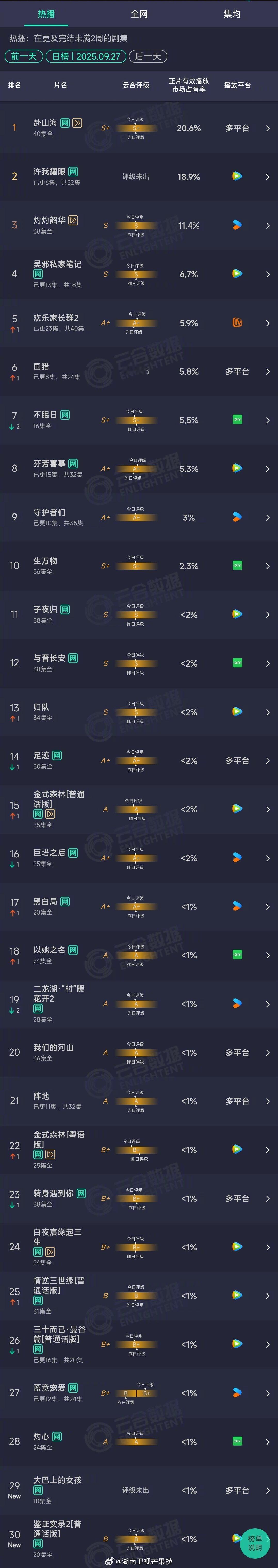 2025年09月27日云合长剧集正片有效播放量市占率TOP301 赴山海 20.