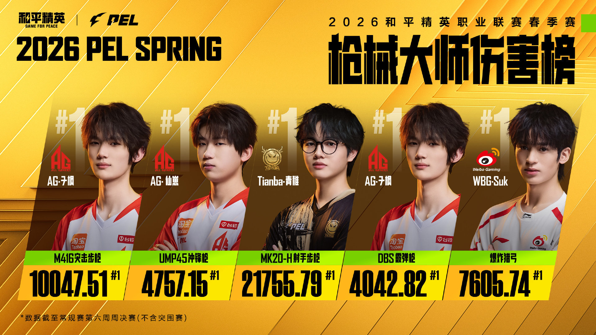 【2026 PEL春季赛】枪械大师伤害榜  2026PEL春季赛2026 PEL